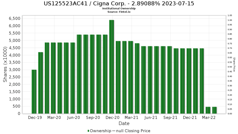 Cigna Stock Price Chart