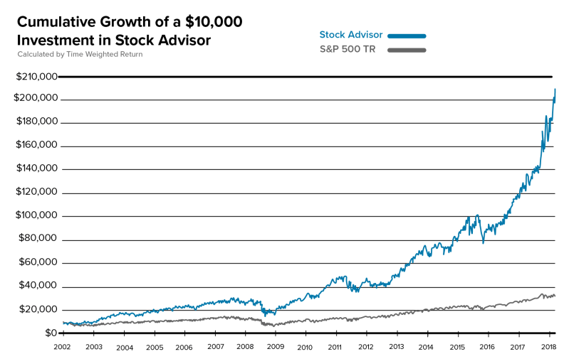 Motley Fool Stock Advisor Stocks