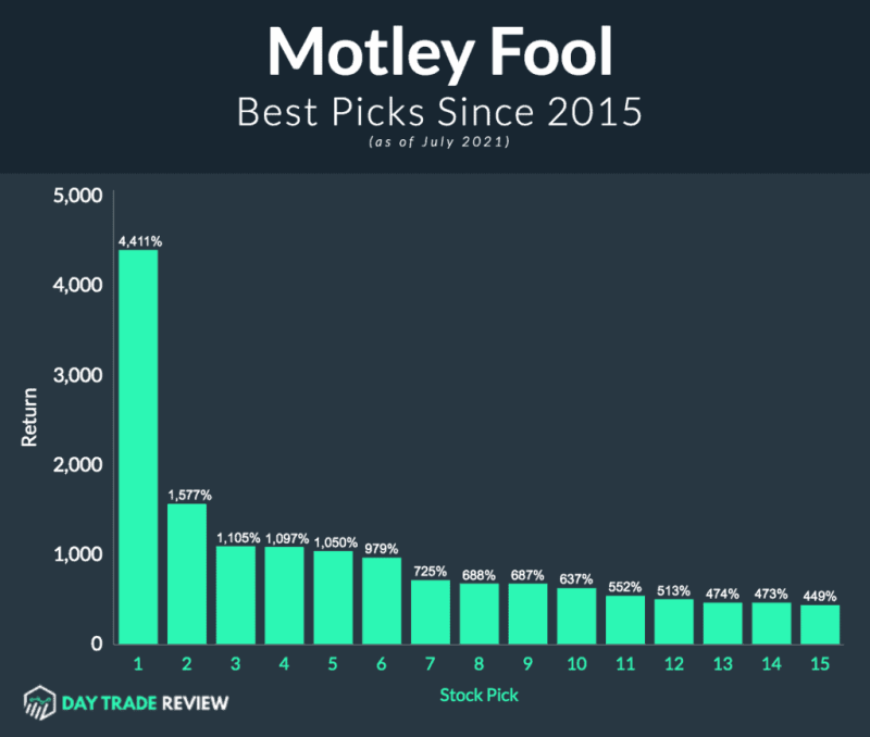 Motley Fools Stock Advisor